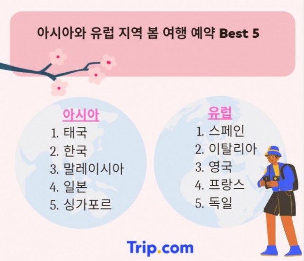 트립닷컴이 공개한 아시아 및 유럽 지역 봄 여행 예약 순위.