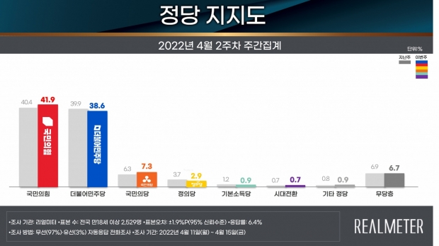 리얼미터 자료.