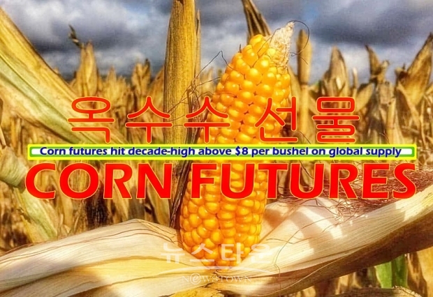 CBOT에서 가장 활발한 옥수수 선물(Corn Futures))인 Cv1은 부셸 당 8.03달러까지 올랐는데, 이는 2012년 9월 이후 가장 높은 수준이다. CBOT 콩(대두, soybeans) 선물 Sv1은 24센트 상승한 부셸 당 16.89-1/4달러에 거래되었다. CBOT에서 밀(Wheat)선물 Wv1은 28-1.5센트 급등한 부셸 당 11.33달러에 거래되며 4주 만에 최고치에 근접했다.
