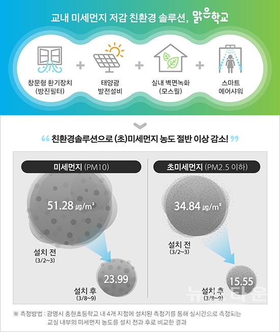 '맑은학교 만들기' 실내 미세먼지 저감효과 측정결과 / 사진 : 한화그룹