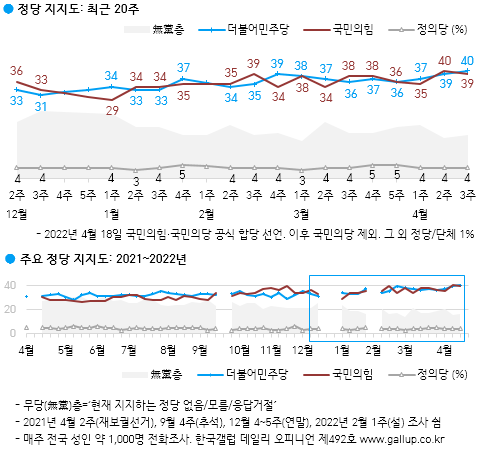 한국갤럽 자료.
