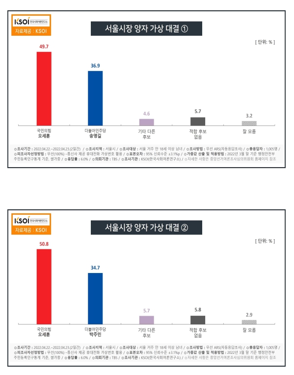 한국사회여론연구소 자료.