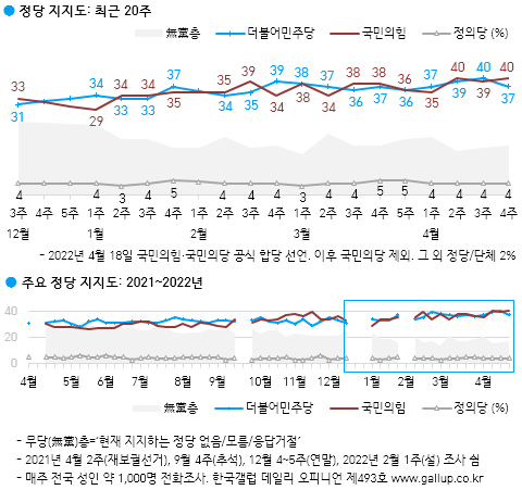 한국갤럽 자료.