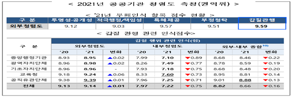 ○ 2021년 공공기관 청렴도 측정 결과(권익위) *갑질관행 관련 인식점수 : 2020년(9.36점) → 2021년(9.59점) ↑ 0.23점 향상