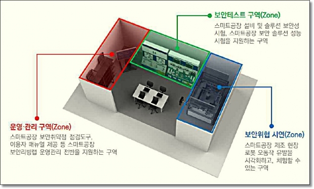 스마트공장 보안리빙랩 구성도 / 제공 : 과학기술정보통신부