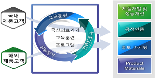 국산의료기기 교육훈련 프로그램 사이클
