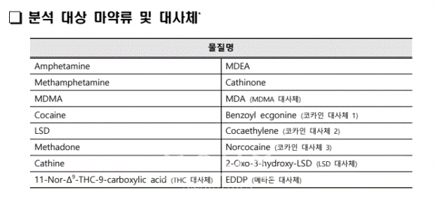 마약류와 대사체 (출처:식약처)