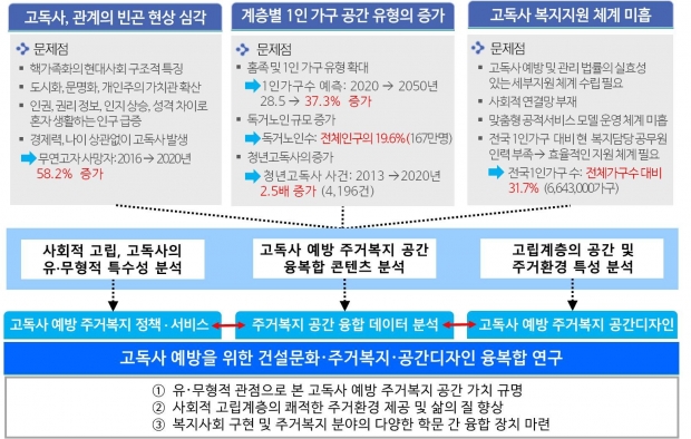 고독사 예방을 위한 융복합 연구의 배경 및 목적