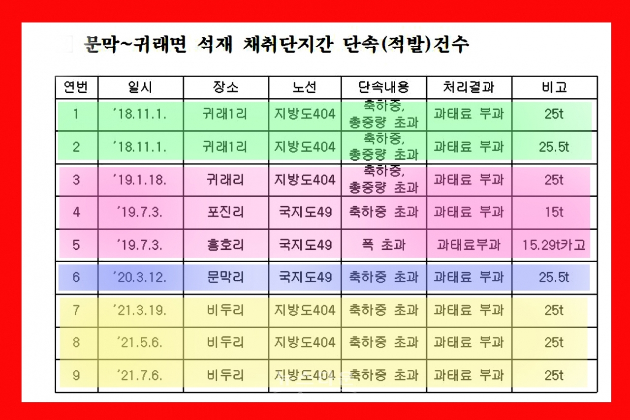 강원도 도로관리사업소 과적차량단속 시늉만하고 있다