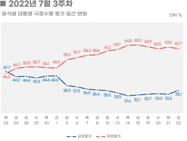 그래프 : 리얼미터 홈페이지 캡처