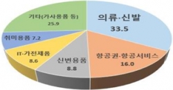 ’21년 인천시 국제거래 소비자상담 품목별 현황