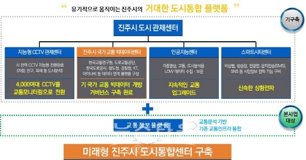 교통정보 플랫폼