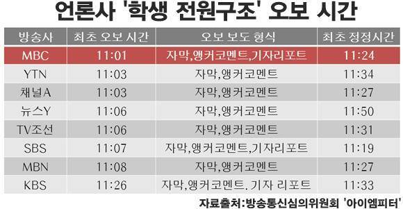 세월호 '전원구조' 오보