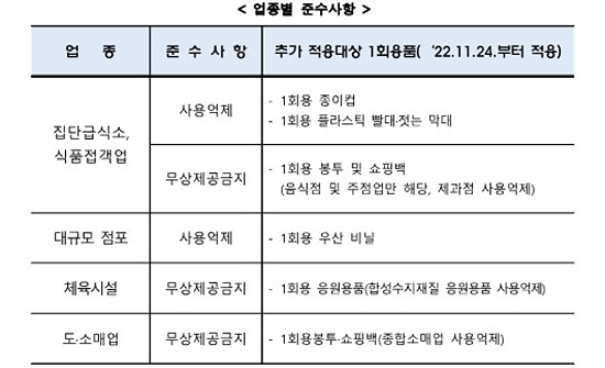 창원특례시는 11월 24일부터 식품 접객업소 매장내 일회용품 사용을 금지한다(자료=창원시)