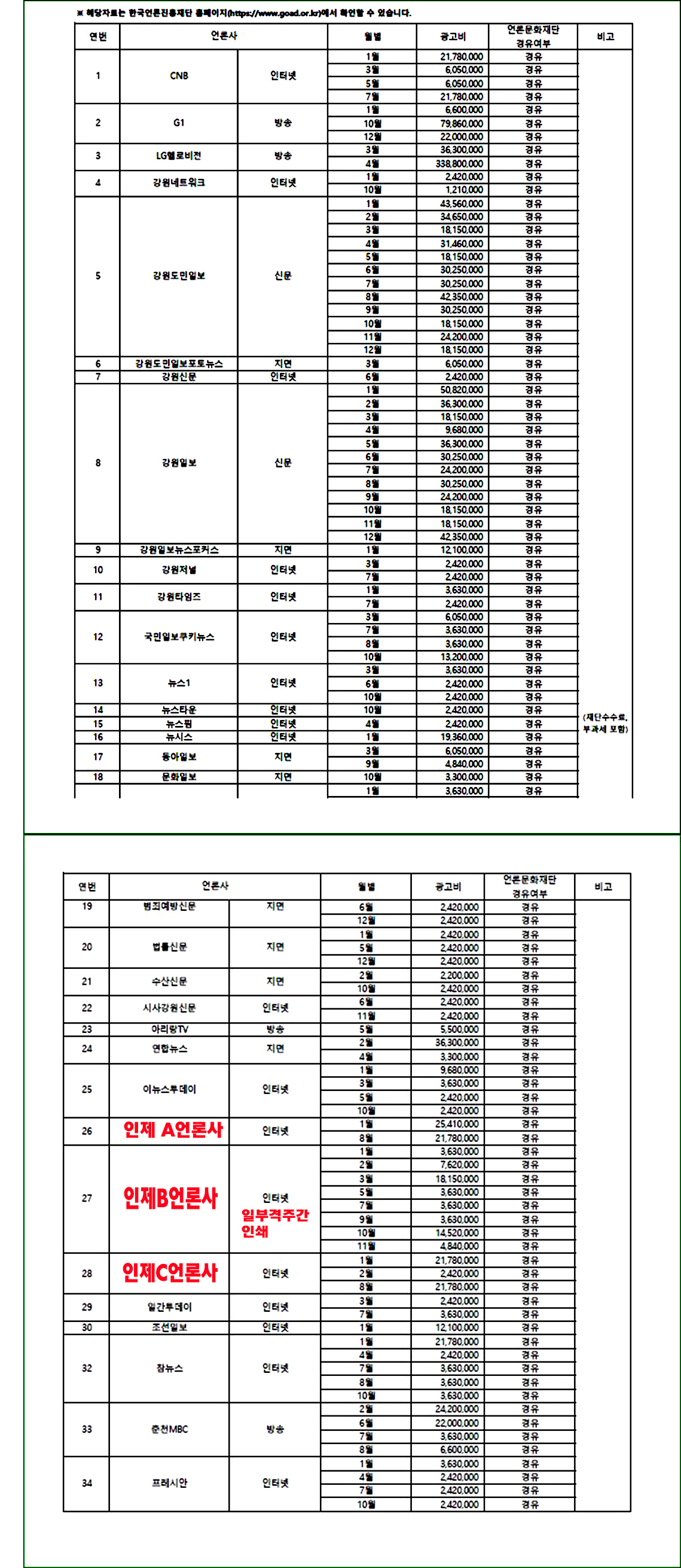 인제군 2021년 언론사별 공고료지급내용