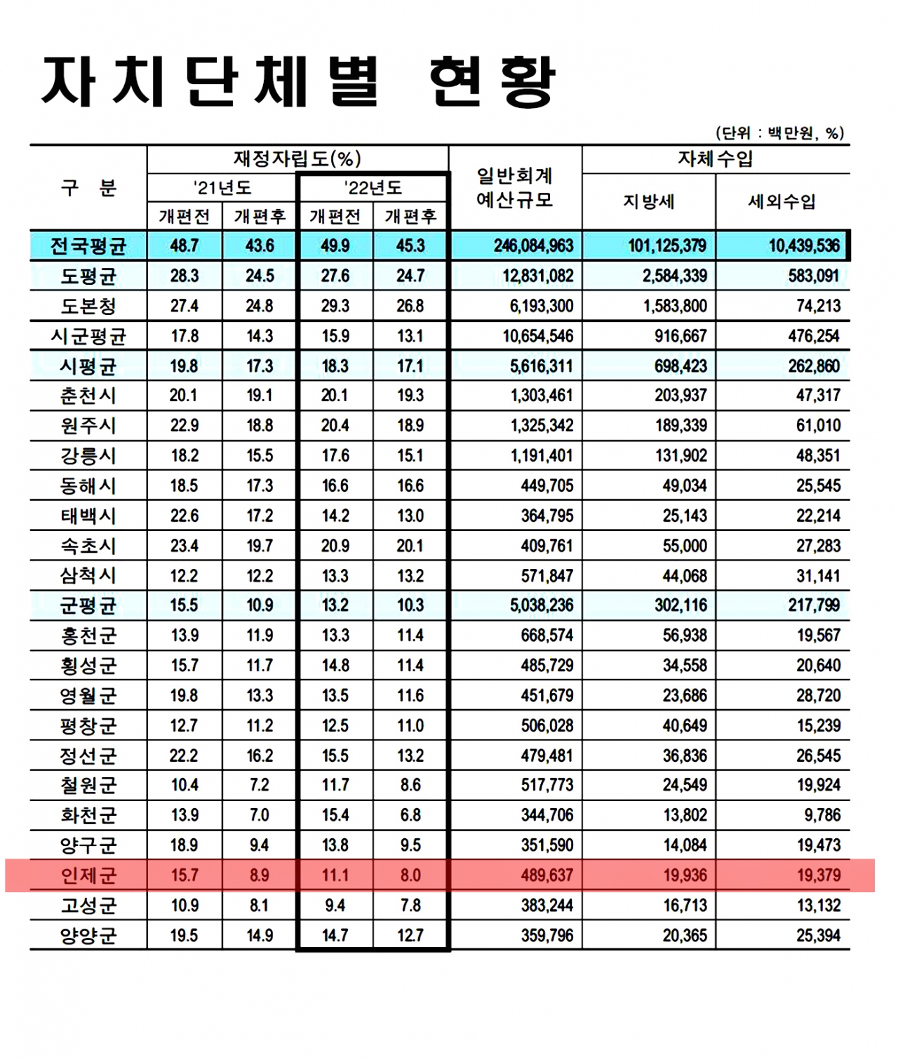 강원도내 지자체별 재정자립도현황