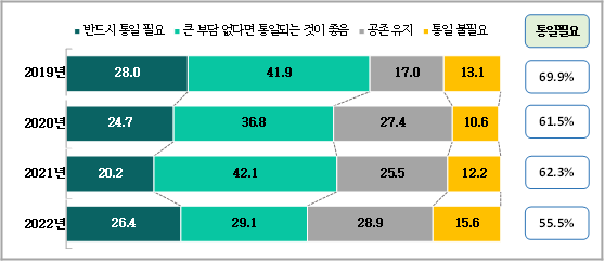 (Base:전체, n=1,500, 단위:%)