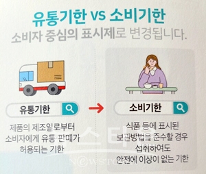 소비기한과 유통기한
