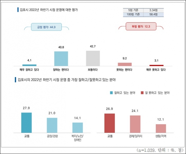 한국능률협회플러스가 조사한 ‘2022 김포시정 일반 만족도 조사’ 그래프의 일부분.