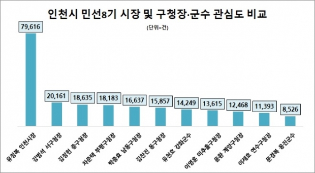 지난해 하반기 인천시 지자체장 온라인 관심도 순위