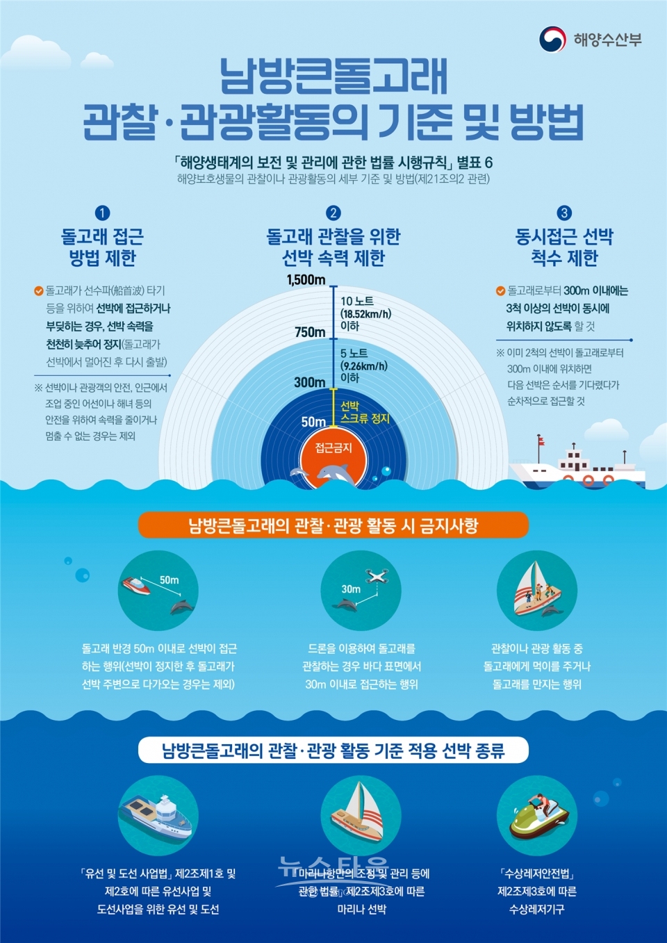 '남방큰돌고래 관찰·관광활동 관련 세부 기준 및 방법' 설명 포스터