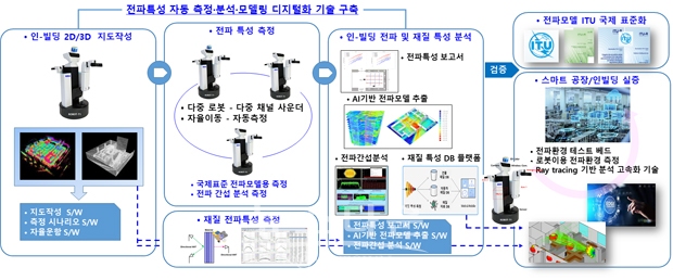 기술개발 및 검증 개념도