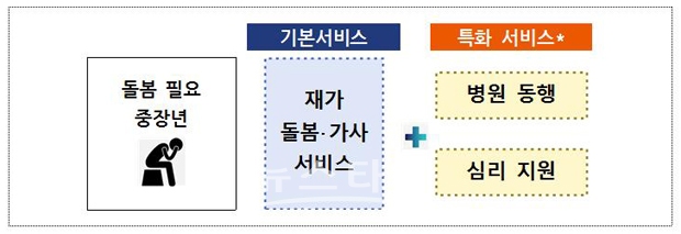 일상돌봄 서비스 개요