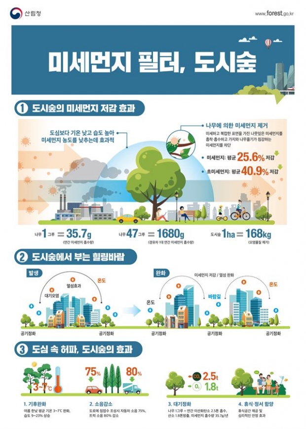 ‘미세먼지 필터’ 등 도시숲의 다양한 기능(산림청 제공)