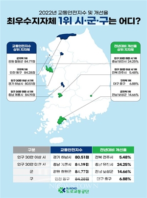 2022년 교통안전지수 개선율