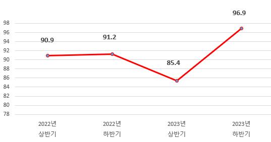 전화친절도 조사 결과