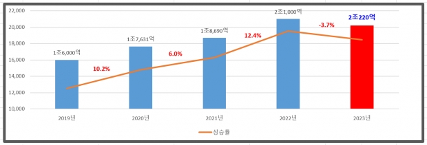 경주시 최근 6년 간 국도비 확보 현황 그래프