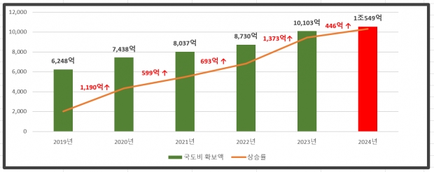 경주시 최근 5년 간 예산(확정 예산 기준) 변화 추이 그래프