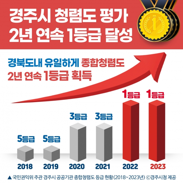 최근 6년 간 국민권익위 주관 경주시 공공기관 종합청렴도 등급 현황