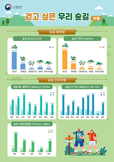 국내 숲길 조성현황(자료=산림청)
