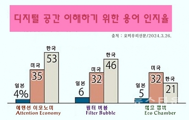 시시도 죠지(宍戸常寿) 도교대학 교수(헌법학)의 이야기 “일본은 가짜 정보에 대한 내성이 약하고, 심각한 상황에 있는 것이 뒷받침 됐다. 조속히 '리터러시(literacy : 문자를 쓰고 읽는 능력)‘를 높이는 대처가 요구된다”고