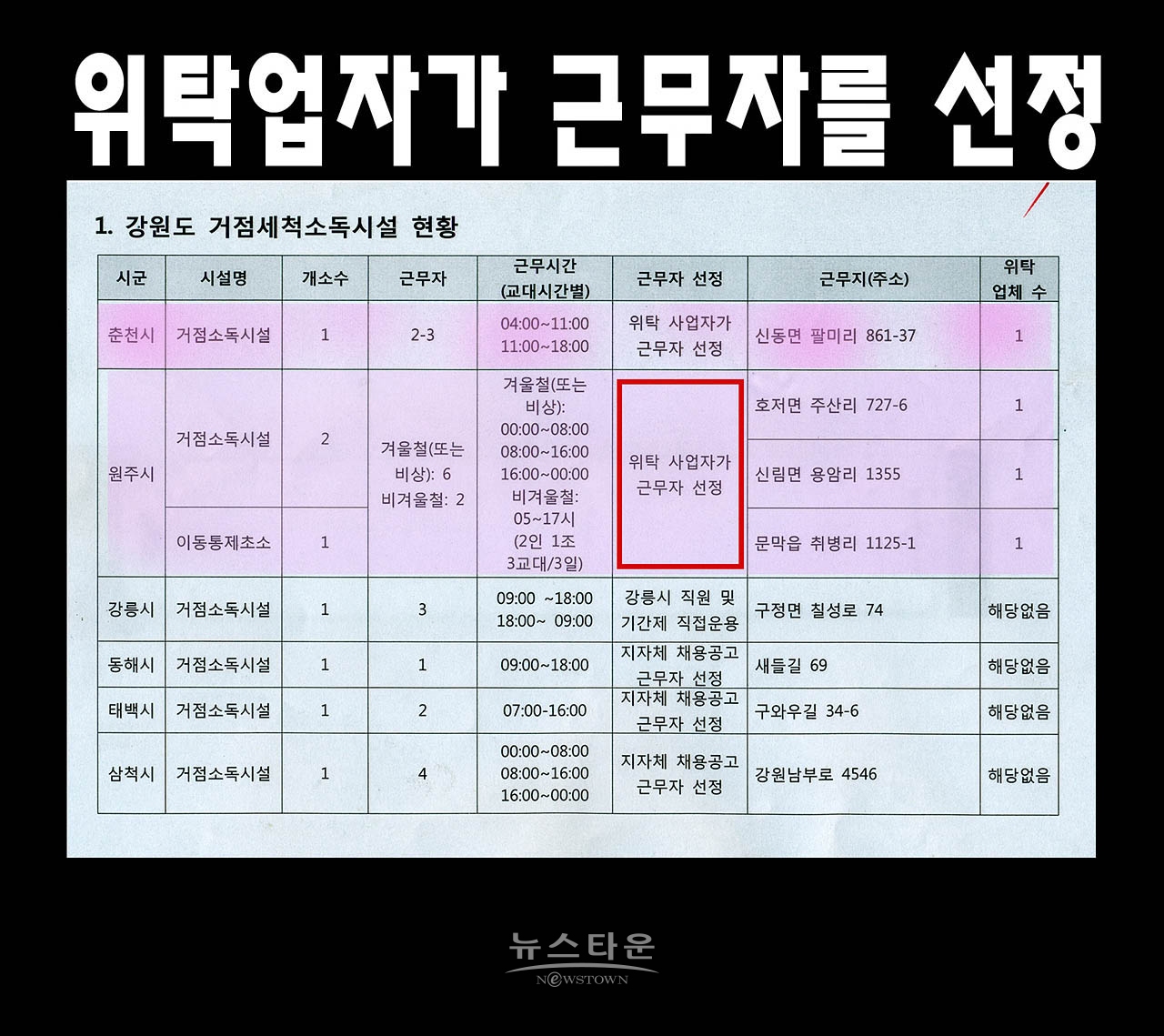지자체에서 강원도청에 보고한 내용과 도청에서 받은 내용