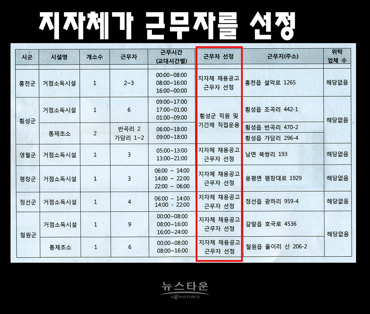 지자체에서 강원도청에 보고한 내용과 도청에서 받은 내용