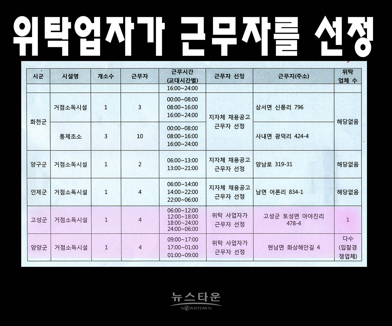 지자체에서 강원도청에 보고한 내용과 도청에서 받은 내용