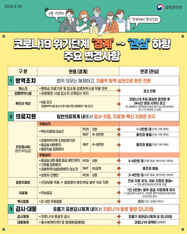 코로나19 위기단계 주요 변경사항 포스터