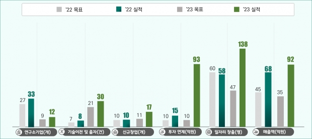 ‘22~’23 인천강소특구 목표대비 실적