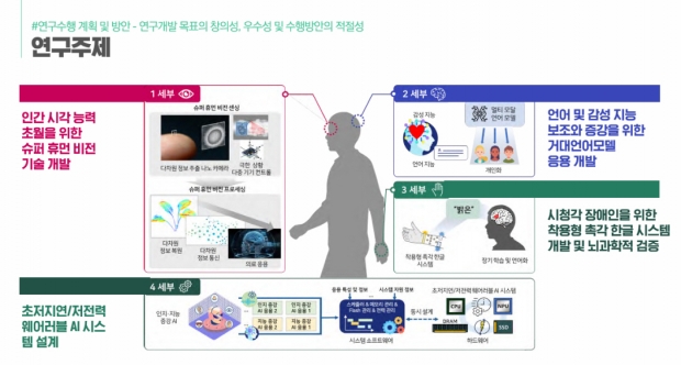 ‘대학ICT연구센터 지원사업’ 공모 연구 주제.