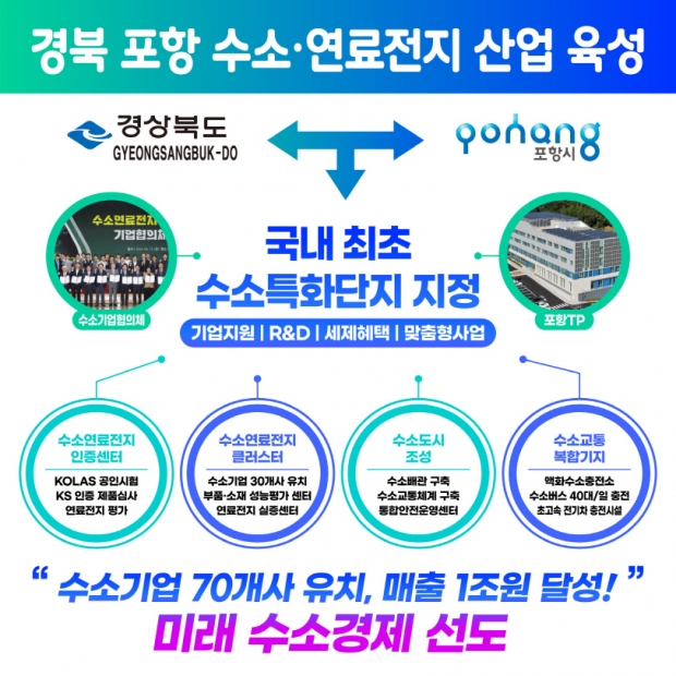 경북포항 수소·연료전지 산업 육성 도식화