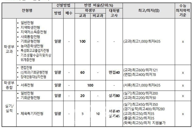2025학년도 전형요약