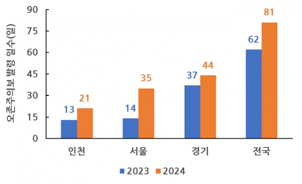 최종 평가결과(특별·광역시)