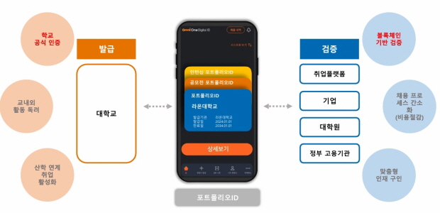 사진설명: 라온시큐어와 이데링크는 옴니원 디지털아이디와 옴니원 배지 기반 블록체인 e-포트폴리오 서비스 제공에 협력한다. (출처: 라온시큐어
