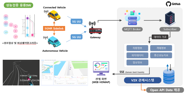 오비고가 개발한 5G-NR-V2X 응용 SW 구조도
