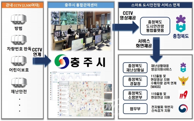 ‘스마트 도시안전망 서비스’ 구축 사업