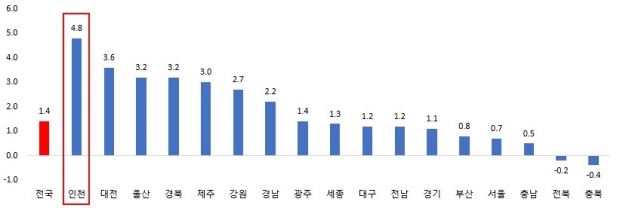 지역내총생산 성장률(실질) 추이 (단위: %)