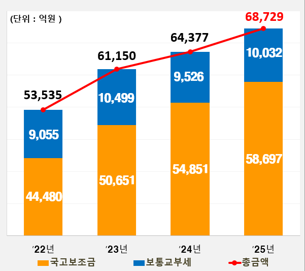 최근 4년 국비 확보 현황