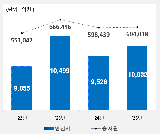 최근 4년 보통교부세 확보 현황(당초 기준)